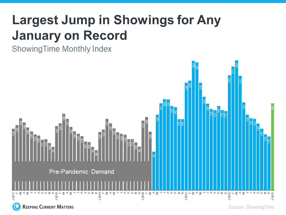 Largest jump in showings for any January on record